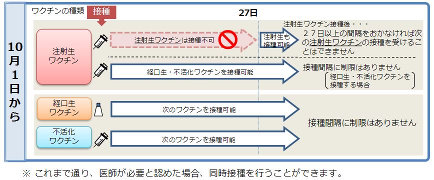 異なる種類のワクチンを接種する際の接種間隔ルール